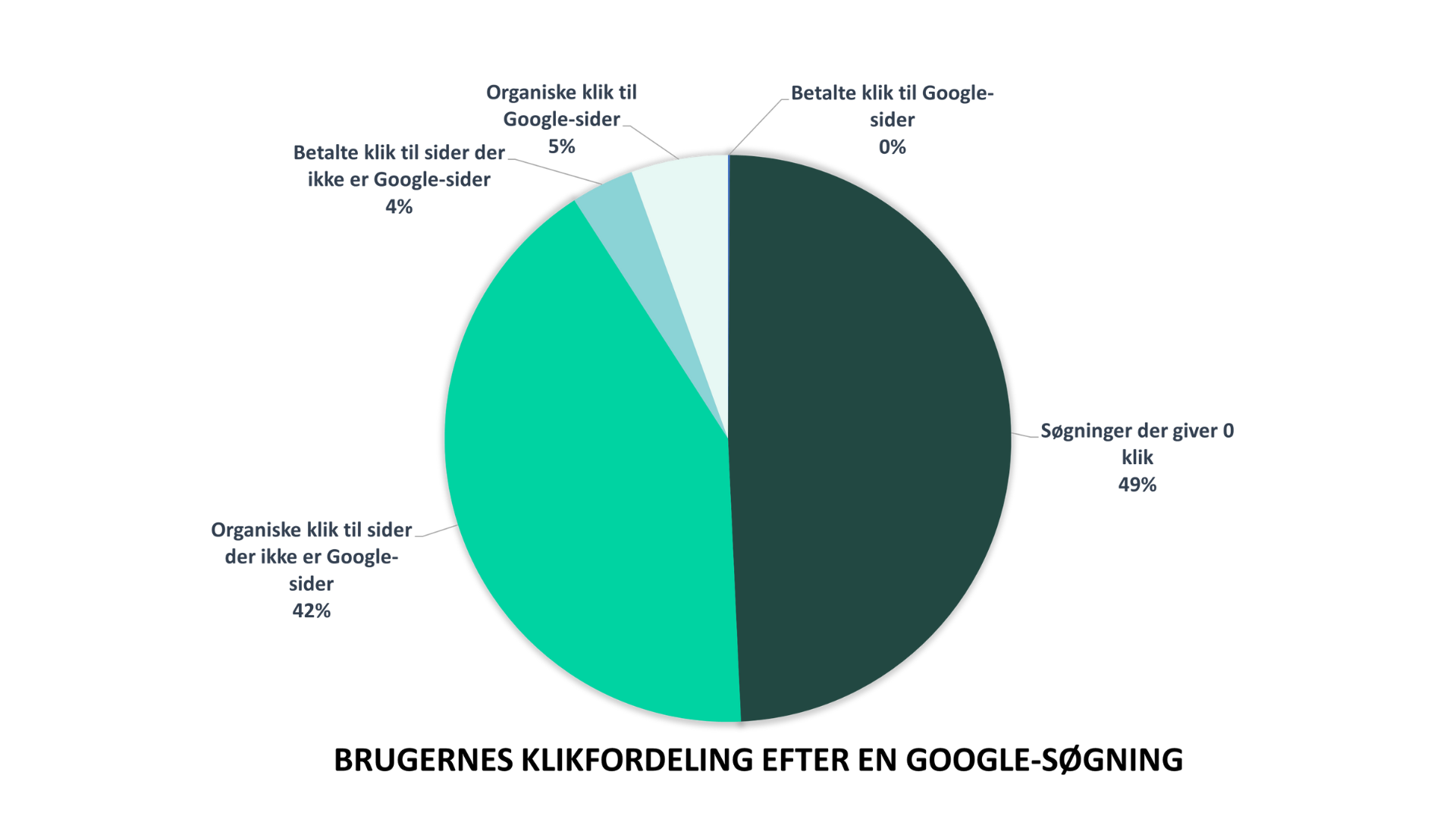 brugernes klikfordeling efter en googlesøgning